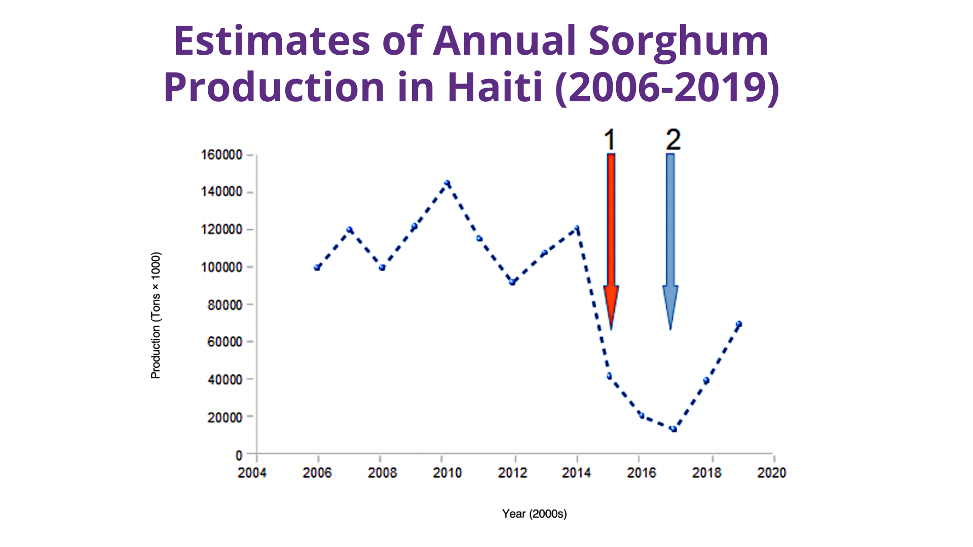 Haiti Sorghum Production